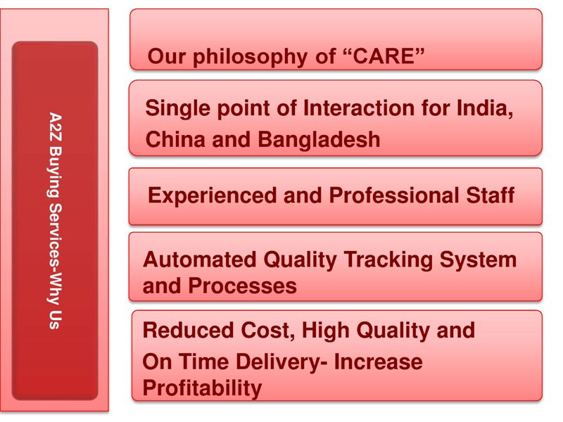 A2Z Buying Services is accredited by and in accordance with the following regulatory bodies and international standards.
